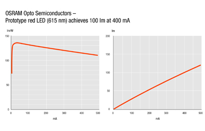The 30% increase in the efficiency of the diode results from improved material properties, further development of the thin-film platform and greater output efficiency  and unencapsulated chips benefit even more from the improvements. (Press picture: OSRAM)
