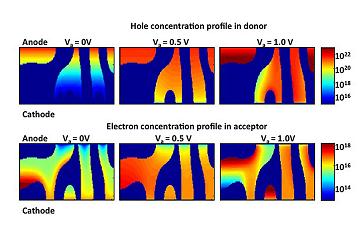 This graphic shows color-coded simulation results from advanced computational models used to characterize the properties of materials used in organic photovoltaic solar cells in efforts to better understand the physics involved and to improve the technology. The new Network for Photovoltaic Technology research center led by Purdue University and funded by the Semiconductor Research Corporation, aims to develop such computational capabilities for broad range of PV technologies for higher efficiency and reduced manufacture cost. (B. Ray, P. Nair, E. Garca, and M. Alam, Purdue University)