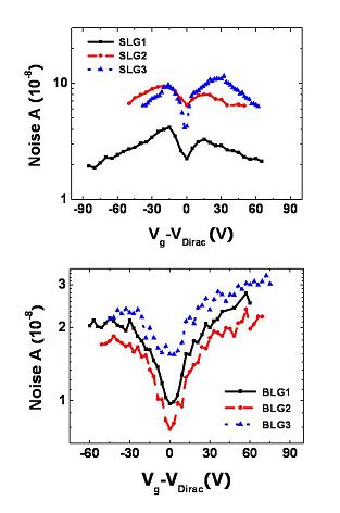 New noise model shows all single layer graphene samples with an M-shaped pattern of noise (top) and all bi-layer graphene samples with a V-shaped noise pattern.