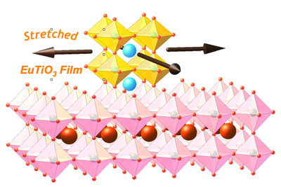 Cornell researchers made a thin film of europium titanate ferromagnetic and ferroelectric by "stretching" it. They did it by depositing the material on an underlying substrate with a larger spacing between its atoms.