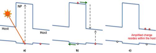 A) A higher energy photon creates an electron-hole pair in a wide gap absorber. B) The junction electric field drives the carriers into the narrower gap host material, where one of them decays by impact ionization. C) The photon effectively creates two electrons and two holes in the host material, where they are mobile and ready for collection. (Courtesy of Stephen Kevan)