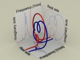 The 'molecular roller coaster' of two molecules (illustration: Florian Sterl)