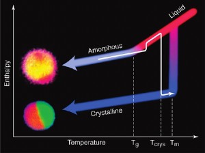 This schematic shows enthalpy curves sketched for the liquid, crystalline and amorphous phases of a new class of nanomaterials called BEANs for Binary Eutectic-Alloy Nanostructures. (Image courtesy of Daryl Chrzan)