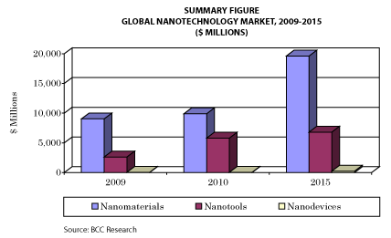 Source: BCC Research