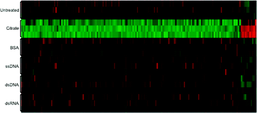 Nanoparticles are finding utility in myriad biotechnological applications, including gene regulation, intracellular imaging, and medical diagnostics. Thus, evaluating the biocompatibility of these nanomaterials is imperative. Here we use genome-wide expression profiling to study the biological response of HeLa cells to gold nanoparticles functionalized with nucleic acids.