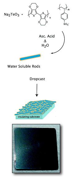 Using simple water-based chemistry to wrap a polymer that conducts electricity around a nanorod of tellurium, this composite nanoscale thermoelectric is easily spin cast or printed into a film.