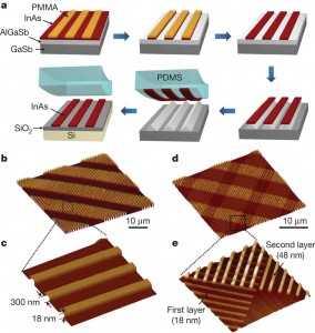 Fabricating an indium oxide (InAs) device starts with a) epitaxially growing and etching InAs into nanoribbon arrays that are get stamped onto a silicon/silica (Si/SiO2 ) substrate; b) and c) InAs nanoribbon arrays on Si/SiO2; d) and e) InAs nanoribbon superstructures on Si/SiO2.