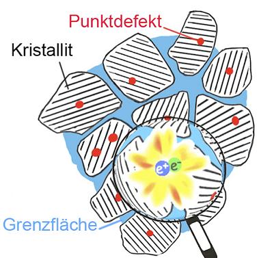 Nanocrystalline materials rely on imperfection. Structural defects are responsible for their unusual material properties. Copyright Graz University of Technology