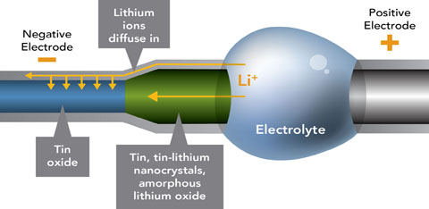 This nano-sized battery reveals how positive lithium ions flood the negative electrode (blue), changing the size, shape and nature of the material (the green part of the electrode). Some rechargeable materials might be more resilient than others to the repeated shape-changing. Credit Pacific Northwest National Laboratory