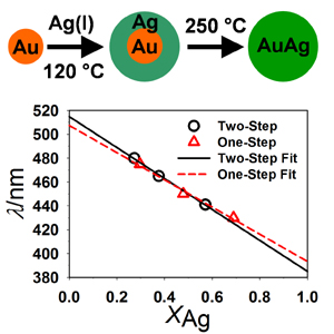 This diagram shows how researchers created the core/shell nanoparticles, and alloy nanoparticles, from gold and silver.
