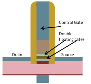 Researchers have developed a single unified device that can perform both volatile and nonvolatile memory operation, with applications that could affect computer start times and energy efficiency for internet servers.