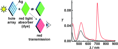 Transparent windows are opened in optically thick metallic films perforated with subwavelength holes by adsorbing a thin layer of molecules at the surface. Counterintuitively, transmission occurs at wavelengths at which the molecular layer absorbs strongly (in this case at 700 nm), as revealed by transmission spectra of the hole array without (black curve) and with adsorbed molecules (red).