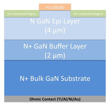 By implanting a buffer made of argon, researchers have created GaN devices that can handle 10 times as much power.