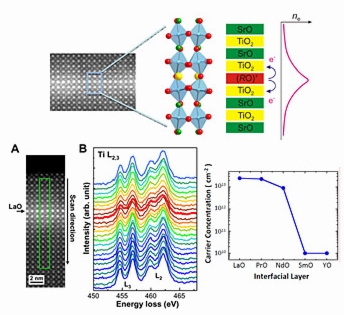 Top row: An atomic image of strontium titanate with one single rare-earth (R) -oxygen layer in the middle. The structure model is shown in the middle, where red is oxygen, green is strontium, blue is titanium and yellow is the rare-earth element. The RO layer at the interface can donate electrons to neighboring atomic layers. 

Bottom row: Atom-by-atom imaging and spectroscopy measurement of the electronic structure at a highly conductive interface where lanthanum oxide was inserted. The conductivity measurement shows a drastic difference in electron concentration at the interface for different R elements.