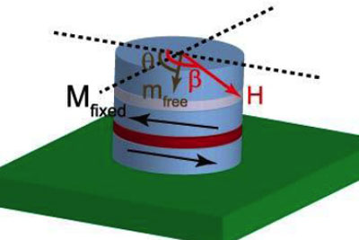 
The geometry of a magnetic tunnel junction.