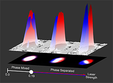 In an ultracold gas of nearly 200,000 rubidium-87 atoms (shown as the large humps) the atoms can occupy one of two energy levels (represented as red and blue); lasers then link together these levels as a function of the atoms motion. At first atoms in the red and blue energy states occupy the same region (Phase Mixed), then at higher laser strengths, they separate into different regions (Phase Separated).
Credit: Ian Spielman, JQI/NIST