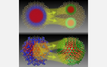 
Illustration of multiple-exciton generation (MEG), a theory that suggests it is possible for an electron that has absorbed light energy, called an exciton, to transfer that energy to more than one electron, resulting in more electricity from the same amount of absorbed light. The left side shows an electron promoted to a high energy state (blue) plus the "hole" vacated by the electron (red). The right side shows the original exciton (now dark green/red) and a new exciton (light green/orange) after MEG. The top image shows a conceptualized version of the idea, while the bottom shows an actual exciton and bi-exciton using the same color scheme.

Credit: Mark T. Lusk, Department of Physics, Colorado School of Mines