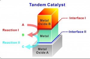 In a unique new bilayer nanocatalyst system, single layers of metal and metal oxide nanocubes are deposited to create two distinct metalmetal oxide interfaces that allow for multiple, sequential catalytic reactions to be carried out selectively and in tandem. (Image courtesy of Yang group)