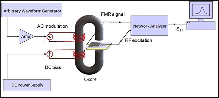 Ferromagnetic sensor