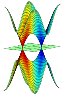 The band structure of graphene with its two valleys shown in blue and red.