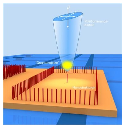 An ultra-cold cloud of atoms (yellow) is trapped in a magnetic trap and scanned across a nanostruc-tured surface. In contact mode a loss of atoms from the cloud can be measured, which depends on the surface topography. In the dynamical mode the frequency and amplitude of the clouds cen-tre-of-mass oscillation changes depending on the surface structure. Both methods allow the surface topography to be imaged.