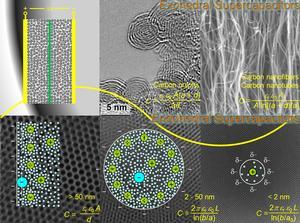 Computational modeling of carbon supercapacitors with the effects of surface curvature included. (Image credit: Jingsong Huang, ORNL)