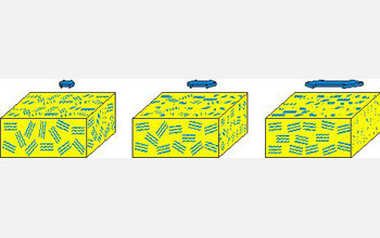 This image illustrates how the channels in a polymer electrolyte membrane material change when you stretch it. On the left is an unstretched sample of the material. The middle sample has been stretched at a ratio of 2:1, while the sample on the right, which shows the most channel alignment, has been stretched at a ratio of 4:1.

Credit: Dr. Jing Li and Prof. Louis Madsen of Virginia Tech