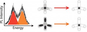 Berkeley Lab researchers have developed unqiue semiconductor tetrapods that under illumination break Kashas rule for photoluminescence by emitting two colors of light.