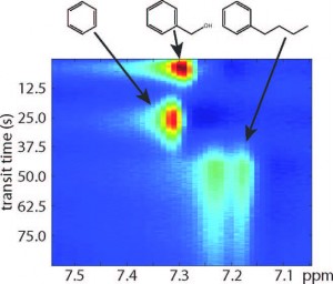 2-D plot shows separation of benzyl alcohol, benzene and butylbenzene using remote NMR/MRI with a monolithic chromatography column. Horizontal axis corresponds to the NMR chemical shift, vertical axis represents the transit time of compounds undergoing chromatographic separation.