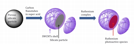 Rice University researchers have found a way to bind carbon nanotubes to a porous silicate particles to create supramolecules. The new material allows researchers to test interactions between nanotubes and photoluminescent materials.
(Credit: Mart Lab/Rice University)