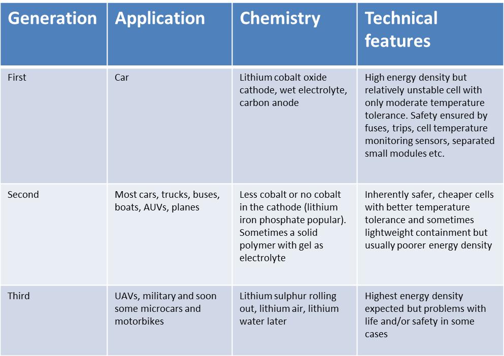 Source: IDTechEx Report, "Range Extenders for Electric Vehicles 2011-2021"
Three generations of lithium-ion battery with technical features
