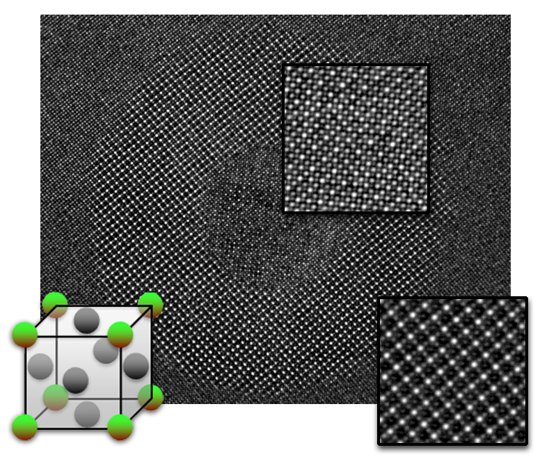 The L12 structure is shown at lower left, with aluminum atoms in gray and scandium or lithium atoms reddish green. In images of a core-shell nanoparticle made by NCEMs TEAM microscope, each dot shows the top of a column of atoms; the kinds of atoms in each column can be calculated from the brightness and contrast of the dots. The aluminum matrix has a face-centered cubic structure in which all the atoms are aluminum, while in the L12 structure the face-centered positions are also aluminum. But in the core of the nanoparticle (upper right), the columns at the corners of the L12 unit cell are a mix of aluminum, lithium, and scandium atoms, while in the surrounding shell (lower right), the corner columns are a mix of aluminum and lithium.