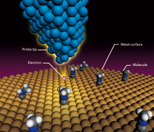 The principle of scanning tunneling microscopy.
When a voltage is applied to an atomically sharp STM tip that is brought close to a molecule on a metal surface, a tunneling current flows between the tip and the molecule, injecting electrons into the molecule and inducing a molecular vibration. The intensity of the molecular vibration at a given voltage can be used to identify the molecule. This technique can also be used to induce a chemical reaction.