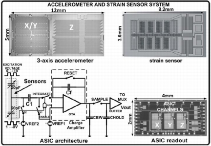 Figure MEMSreadout: Microphotographs of the accelerometer, strain sensor and readout ASIC and topology of a single channel capacitive readout.