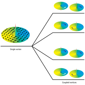 Figure 1: The magnetic domains in a single ferromagnetic disk arrange into a vortex (left). When two disks are brought close together (right), the magnetic vortices begin to move together. Their motion can be in-phase (bottom two levels), or out of phase (top two). The vortex cores can also point in the same direction, or in opposite directions, leading to four possible types of coupled motion.