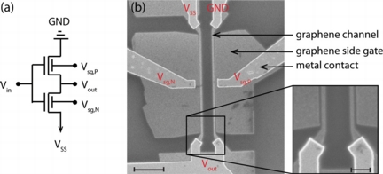 Researchers are making progress in creating digital transistors using a material called graphene, potentially sidestepping an obstacle thought to dramatically limit the material's use in computers and consumer electronics. This composite image shows the circuit schematics of a new type of graphene inverter, a critical building block of digital transistors, left, and scanning electron microscope images of the fabricated device.  (Hong-Yan Chen, Purdue University Birck Nanotechnology Center)