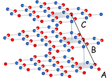 ABC trilayer graphene, where the three layers are offset from one another like stair steps.