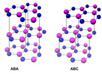 In Bernal-stacked trilayer (ABA), the top (third) sheet is exactly on top of the lowest sheet. In rhombohedral-stacked (ABC) trilayer, the top sheet is shifted by the distance of an atom, so that the top (third) sheet and the lowest sheet form a Bernal stacking as well. Photo credit: Lau lab, UC Riverside.