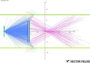 Simulation of the trajectory of ions in laser ion source designed at the Institute of Plasma Physics and Laser Microfusion in Warsaw. A laser beam (not visible in the image) reaches the target (on the left, shown in green). Laser induced ions are accelerated in the electric field and focused on the silica (SiO2) sample, placed in the point of the focus of ion beam (about 220 on the horizontal axis). Admixtures are deposited on the screen placed in front of the sample. (Source: IPPLM).