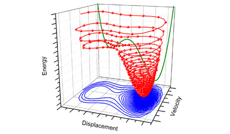 Yale University engineers recently demonstrated that nanomechanical resonators can operate at much higher amplitudes than previously thought. The results represent an advance in optomechanics, in which the force of light is used to control mechanical devices, and could have implications for future communications and sensing technologies.