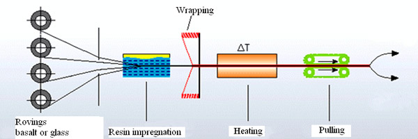 Diagram of Galens pultrusion unit