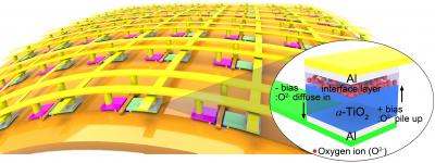 This is a schematic of a fully functional flexible memory array on flexible substrates.

Credit: KAIST