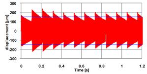 The calculated displacement of the harvester in a 0.325 radius car tire at 70 km/h.