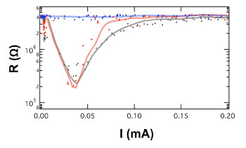 Figure 1 : Switching operation of the PCRAM device
employing the superlattice phase-change film

The magnetoresistance of the device to a magnetic field of 0.1 tesla changes
by 2000% at room temperature. Initial operation with no magnetic field is
shown in red, operation with a magnetic field present is shown in blue,
and operation when the magnetic field is removed is shown in gray.
(Copyright: American Institute of Physics)