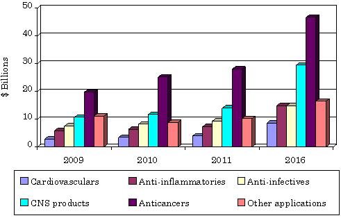 SUMMARY FIGURE
NANOMEDICAL GLOBAL SALES BY THERAPEUTIC AREA, 2009-2016
($ BILLIONS)