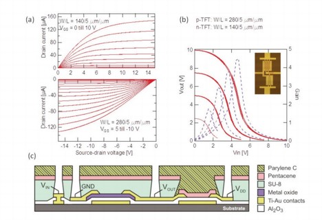 Complementary TFT: (a) Output characteristics of typical solution-processed oxide and evaporated pentacene transistors, (b) inverter characteristics of the hybrid technology at different power voltages. The inset shows a photograph of an inverter. (c) Cross section of the hybrid technology. 