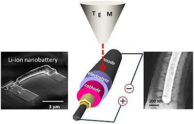 Using a transmission electron microscope, NIST reearchers were able to watch individual nanosized batteries with electrolytes of different thicknesses charge and discharge. The NIST team discovered that there is likely a lower limit to how thin an electrolyte layer can be made before it causes the battery to malfunction.

Credit: Talin/NIST