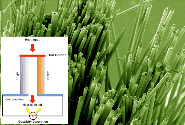 This image shows glass fibers coated with a thermoelectric material that generates electrical current when exposed to heat. The technology might be used to harvest energy from hot pipes or engine components, possibly representing a way to recover energy wasted in factories, power plants and cars. (Purdue University photo/Scott W. Finefrock)