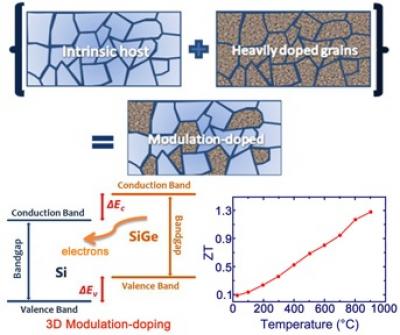 While long valued for high-temperature applications, the bulk alloy semiconductor SiGe hasn't lent itself to broader adoption because of its low thermoelectric performance and the high cost of Germanium. A novel nanotechnology design created by researchers from Boston College and MIT has shown a 30 to 40 percent increase in thermoelectric performance and reduced the amount of costly Germanium.

Credit: Nano Letters