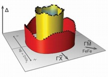 Data supports role of magnetism in iron-based superconductors: The height of each dot in this image represents the superconducting energy gap  a measure of the strength of electron pairing  for electrons moving at a particular momentum (speed in a given direction) on each electronic band (red and yellow rings) of a particular iron superconductor. The data show that the magnitude of the gap (height of the dots) varies by its momentum (position along the base plane) and the band it is on  which is exactly what was predicted by theories in which magnetism plays a primary role in the emergence of superconductivity. The results therefore strengthen confidence that those theories may help scientists discover or design new superconductors.